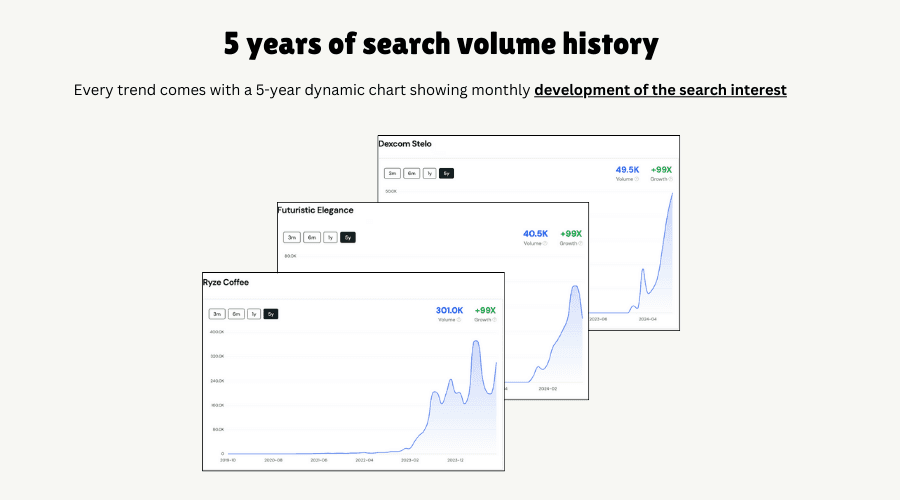 Trend Search Volume History