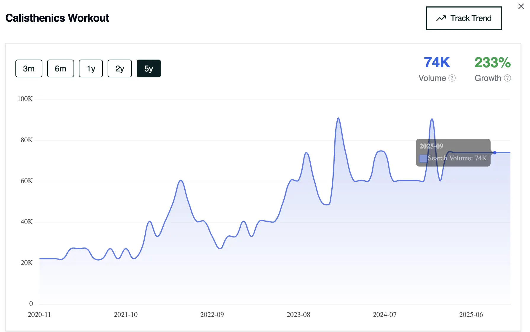 5-Year Search Volume History