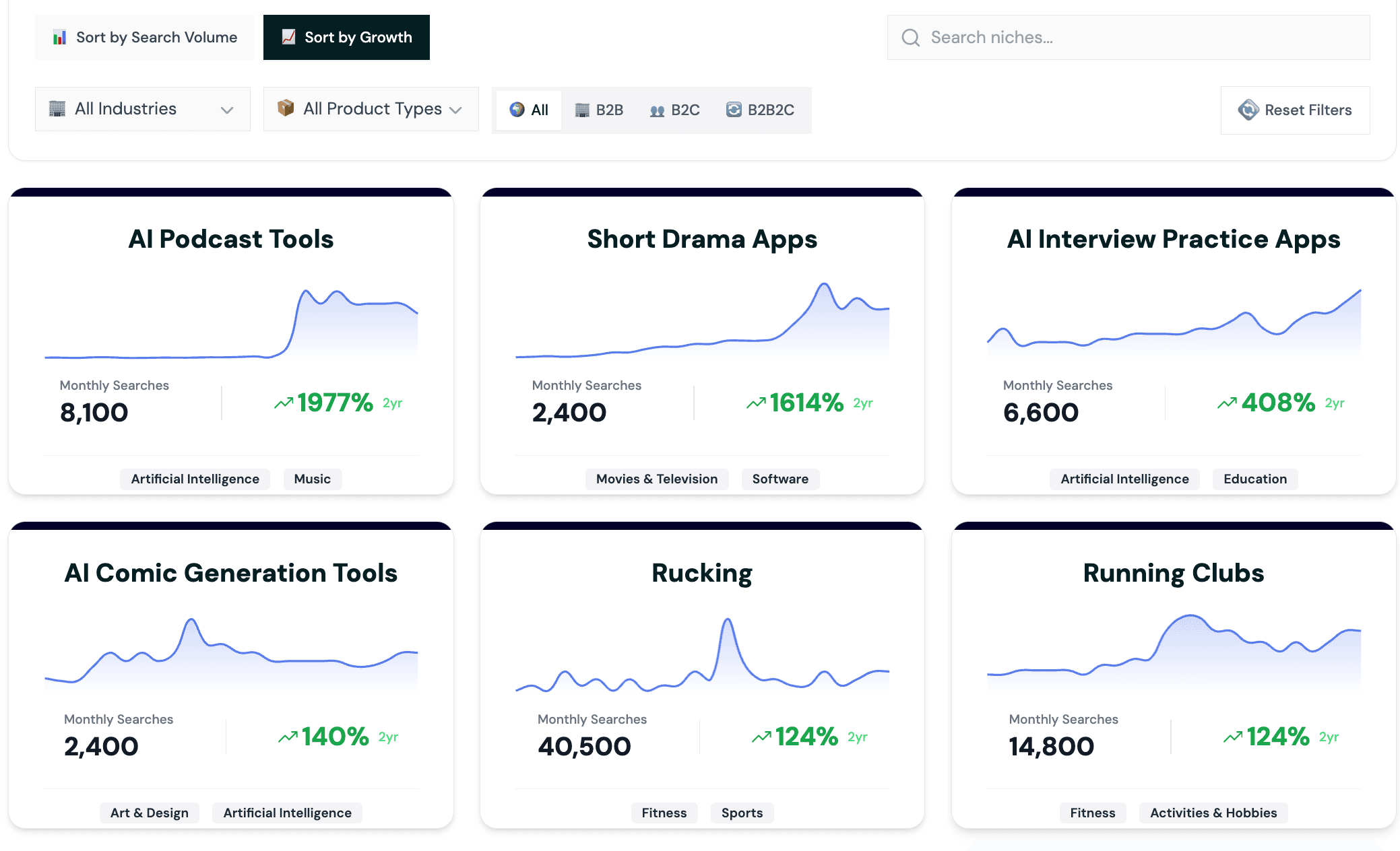 Trending Niches Reports